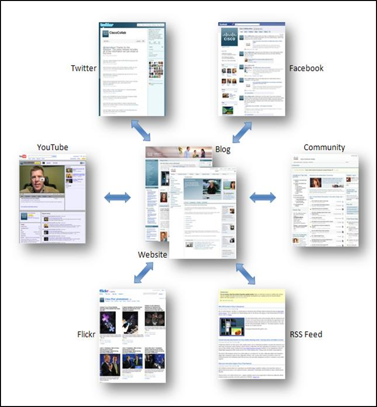 blog and social framework image from Marketing Experiments web